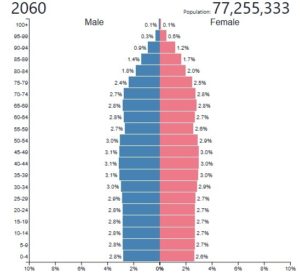 UK 2060 population forecast